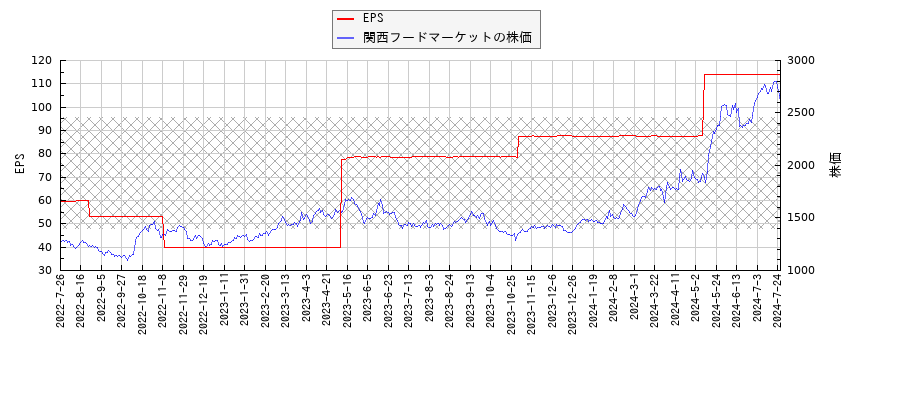 関西フードマーケットとEPSの比較チャート