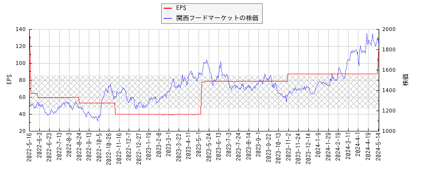 関西フードマーケットとEPSの比較チャート