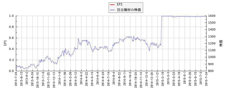 日立機材とEPSの比較チャート