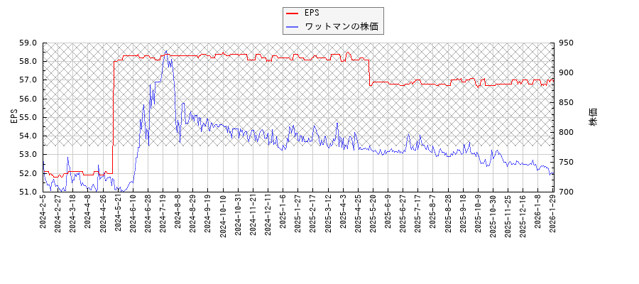 ワットマンとEPSの比較チャート