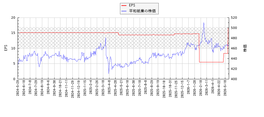 平和紙業とEPSの比較チャート