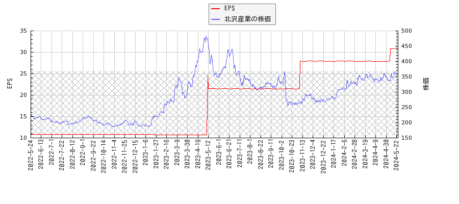 北沢産業とEPSの比較チャート