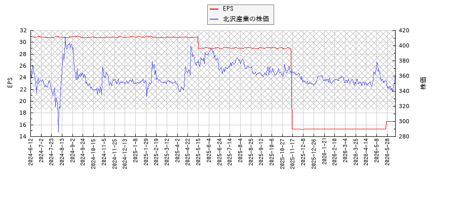 北沢産業とEPSの比較チャート
