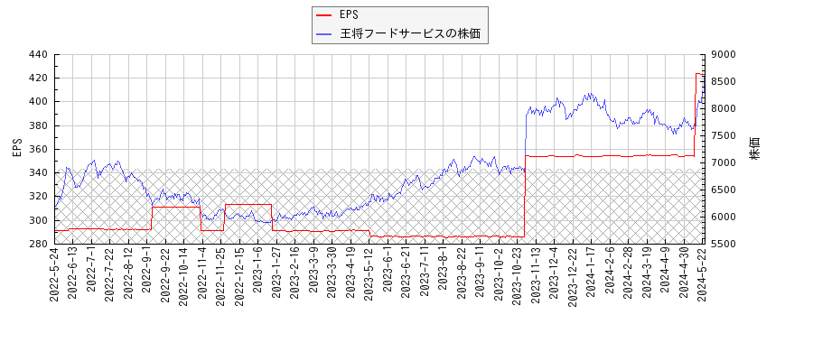 王将フードサービスとEPSの比較チャート