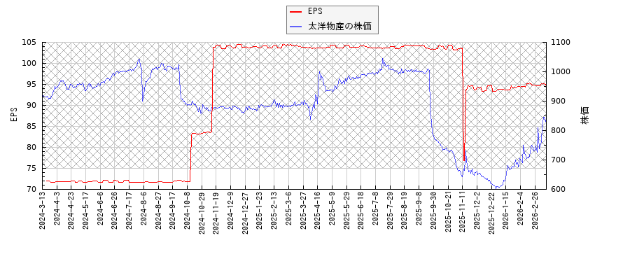 太洋物産とEPSの比較チャート