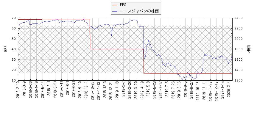 ココスジャパンとEPSの比較チャート