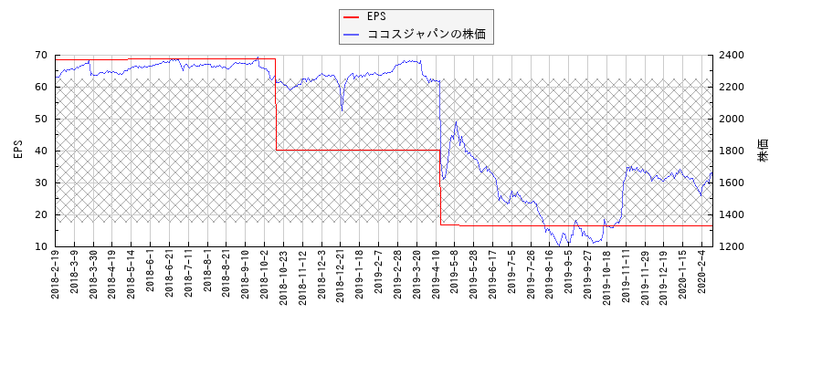 ココスジャパンとEPSの比較チャート