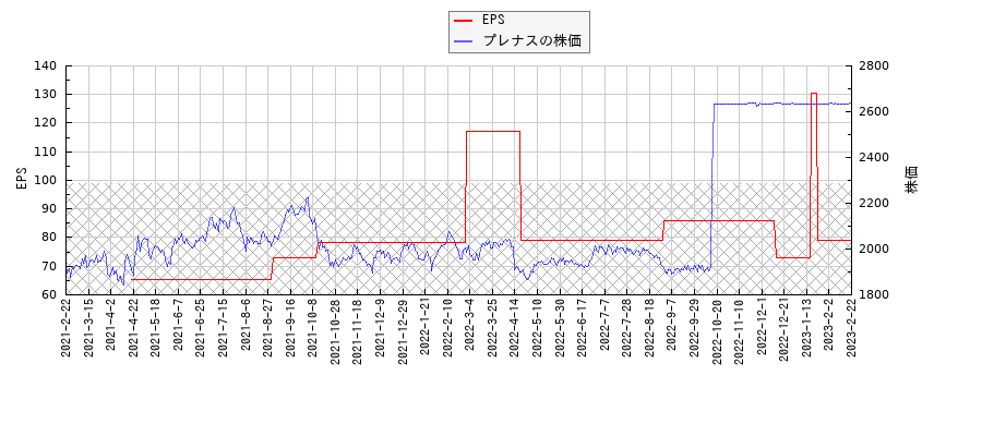 プレナスとEPSの比較チャート