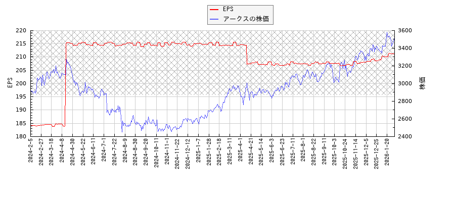 アークスとEPSの比較チャート