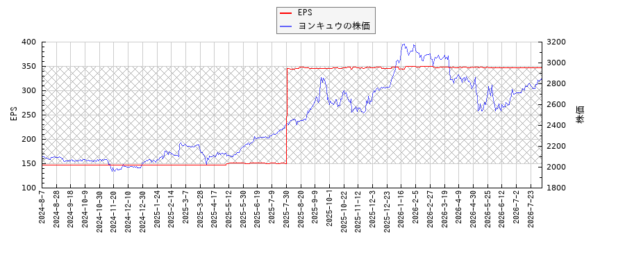 ヨンキュウとEPSの比較チャート