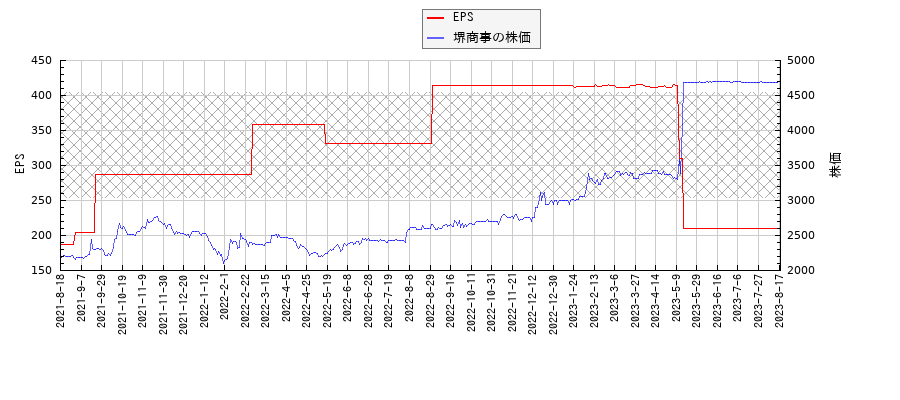 堺商事とEPSの比較チャート