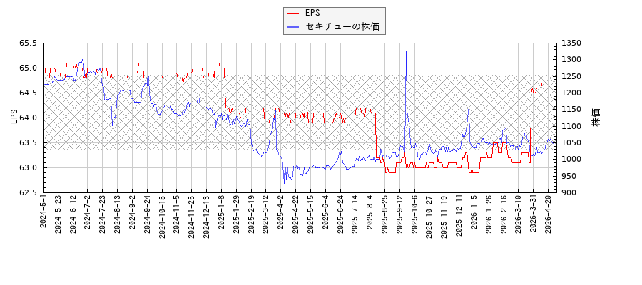 セキチューとEPSの比較チャート
