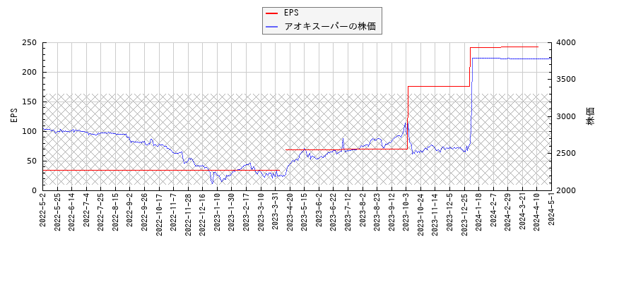 アオキスーパーとEPSの比較チャート