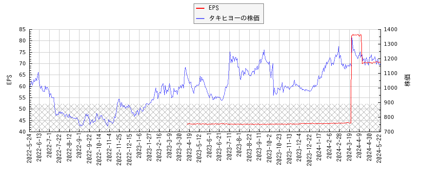 タキヒヨーとEPSの比較チャート
