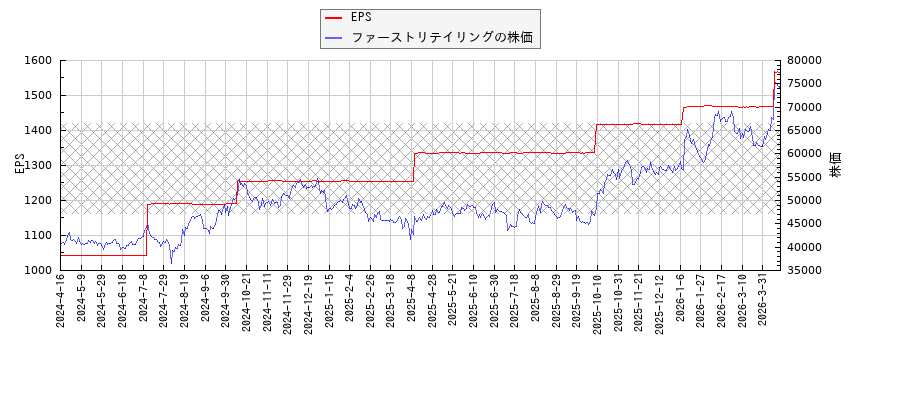ファーストリテイリングとEPSの比較チャート