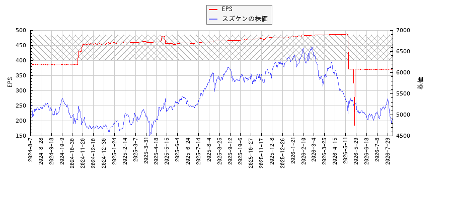 スズケンとEPSの比較チャート