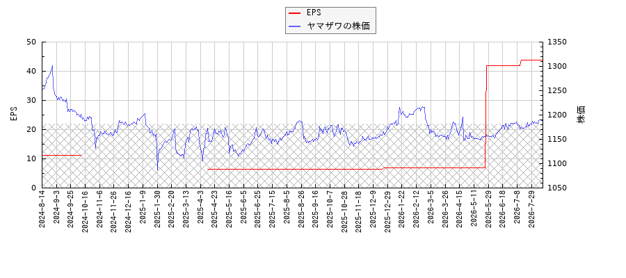 ヤマザワとEPSの比較チャート