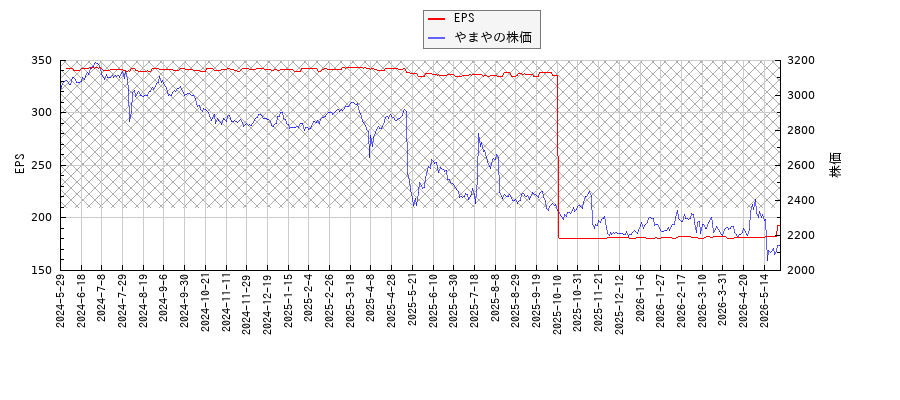 やまやとEPSの比較チャート