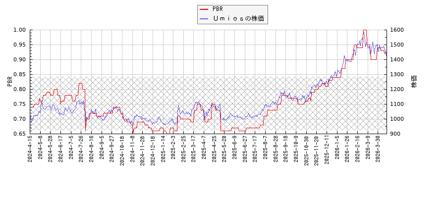 ＵｍｉｏｓとPBRの比較チャート