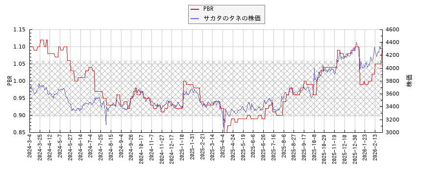 サカタのタネとPBRの比較チャート