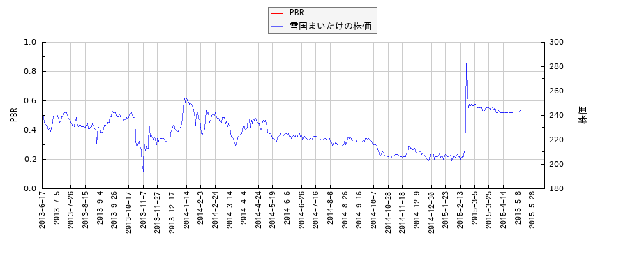 雪国まいたけとPBRの比較チャート
