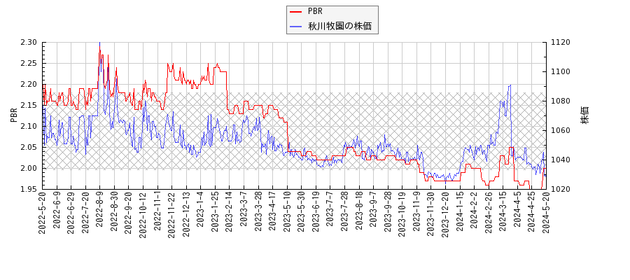 秋川牧園とPBRの比較チャート