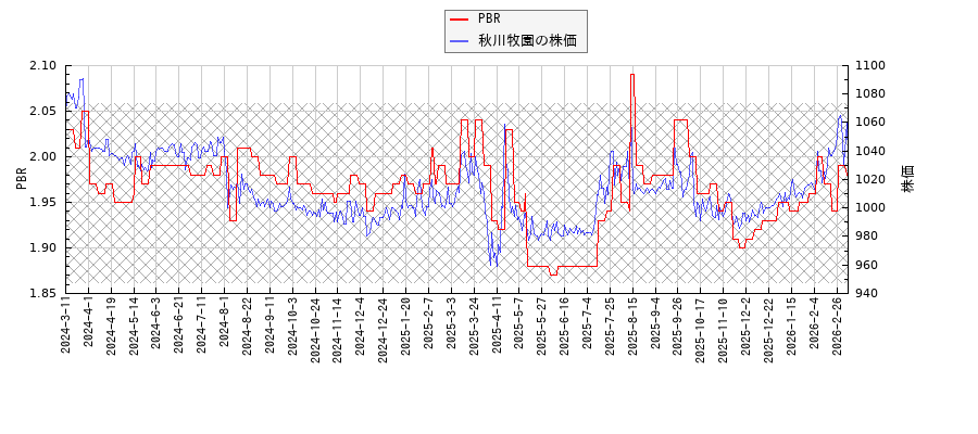 秋川牧園とPBRの比較チャート