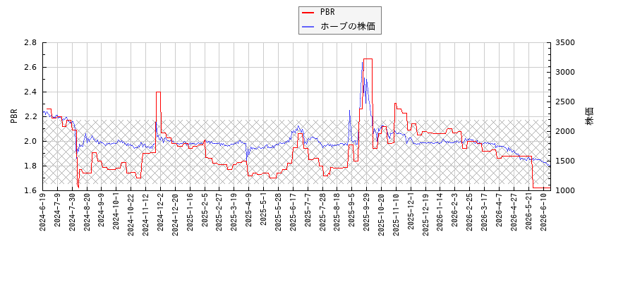 ホーブとPBRの比較チャート