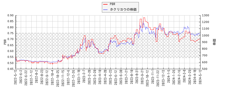 ホクリヨウとPBRの比較チャート