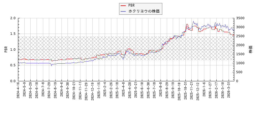 ホクリヨウとPBRの比較チャート