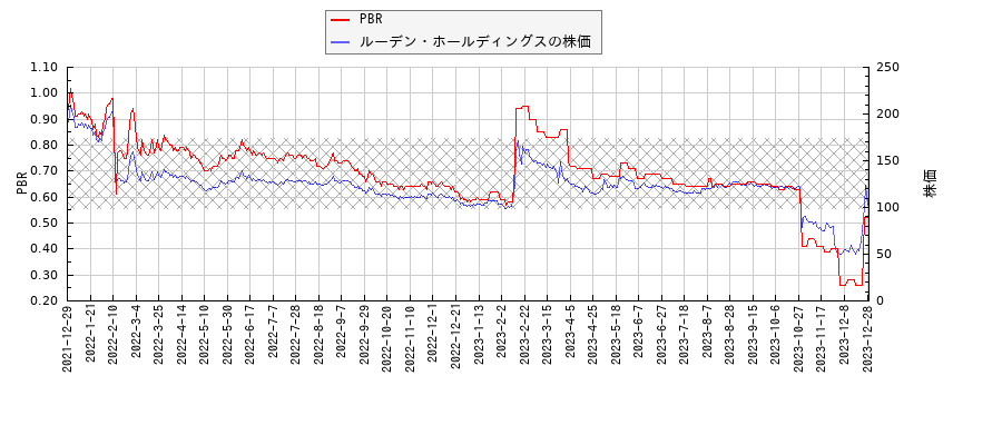 ルーデン・ホールディングスとPBRの比較チャート
