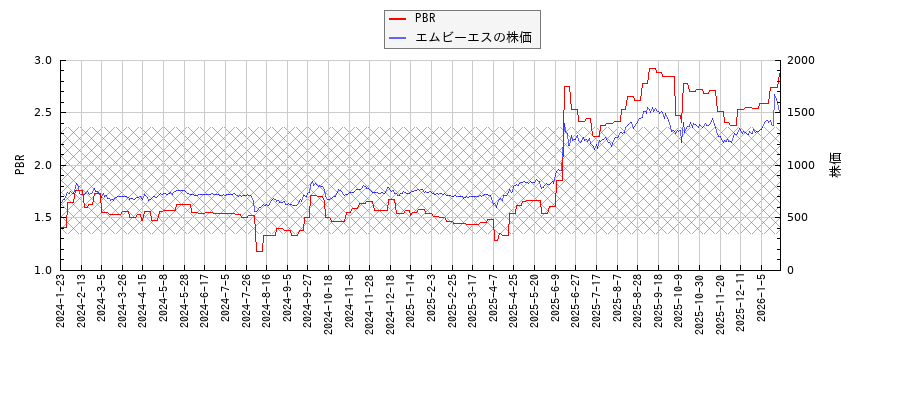 エムビーエスとPBRの比較チャート