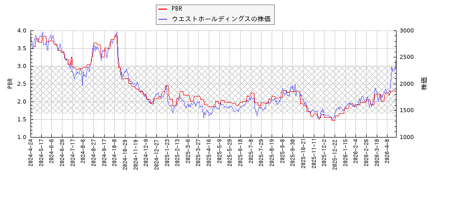 ウエストホールディングスとPBRの比較チャート