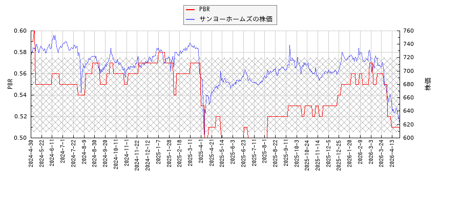 サンヨーホームズとPBRの比較チャート