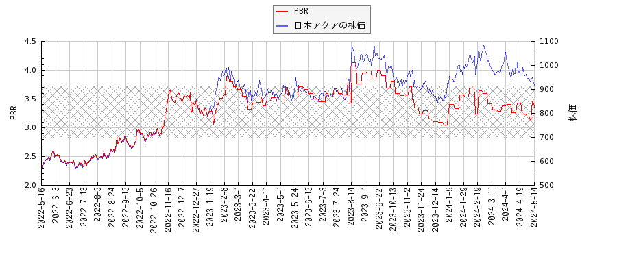 日本アクアとPBRの比較チャート