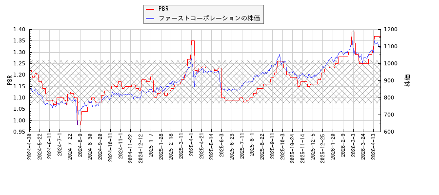 ファーストコーポレーションとPBRの比較チャート