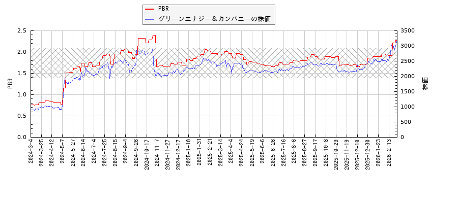 グリーンエナジー＆カンパニーとPBRの比較チャート
