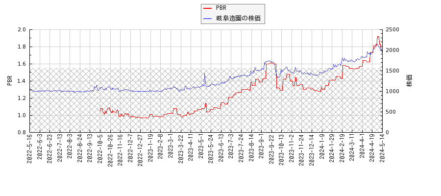 岐阜造園とPBRの比較チャート