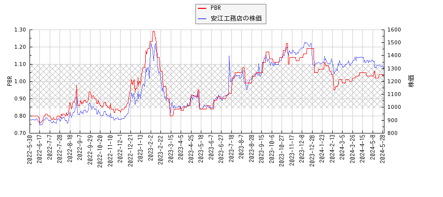 安江工務店とPBRの比較チャート