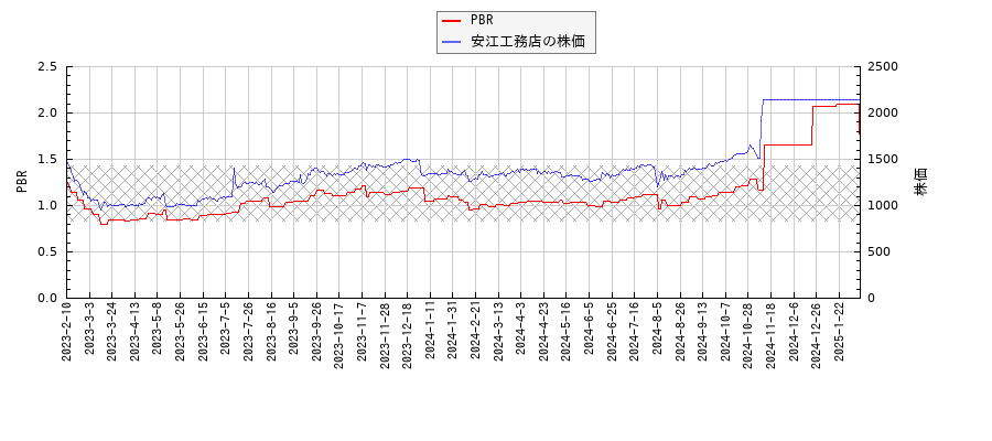 安江工務店とPBRの比較チャート
