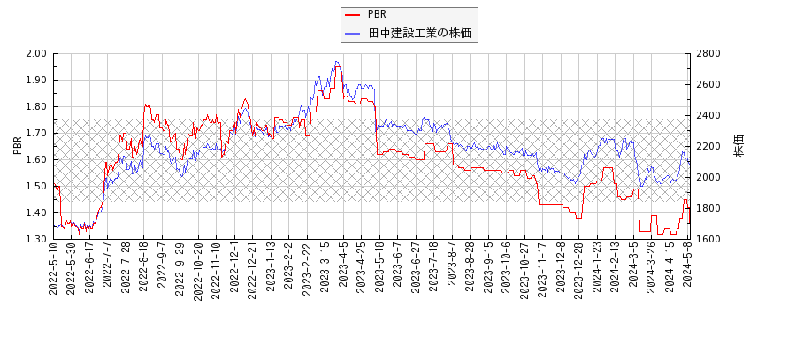 田中建設工業とPBRの比較チャート