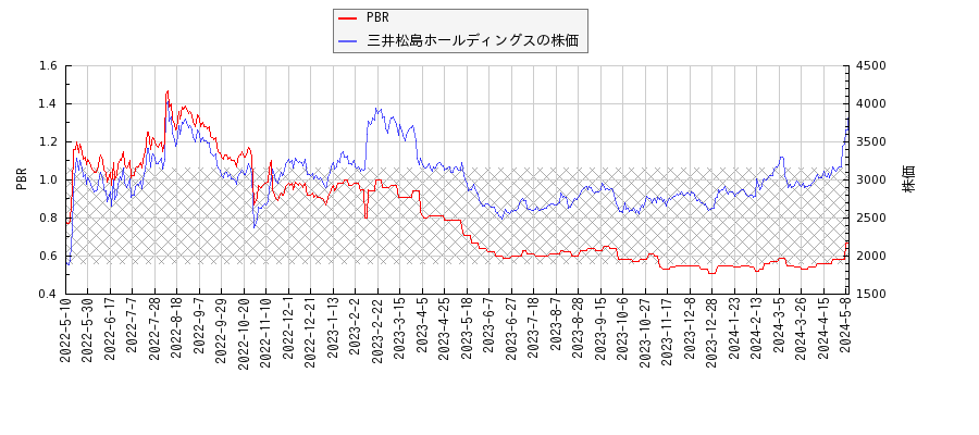 三井松島ホールディングスとPBRの比較チャート