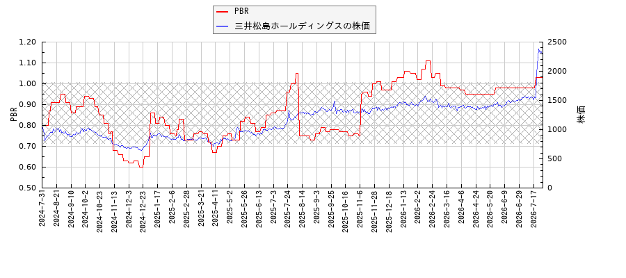 三井松島ホールディングスとPBRの比較チャート
