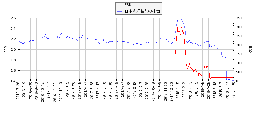 日本海洋掘削とPBRの比較チャート