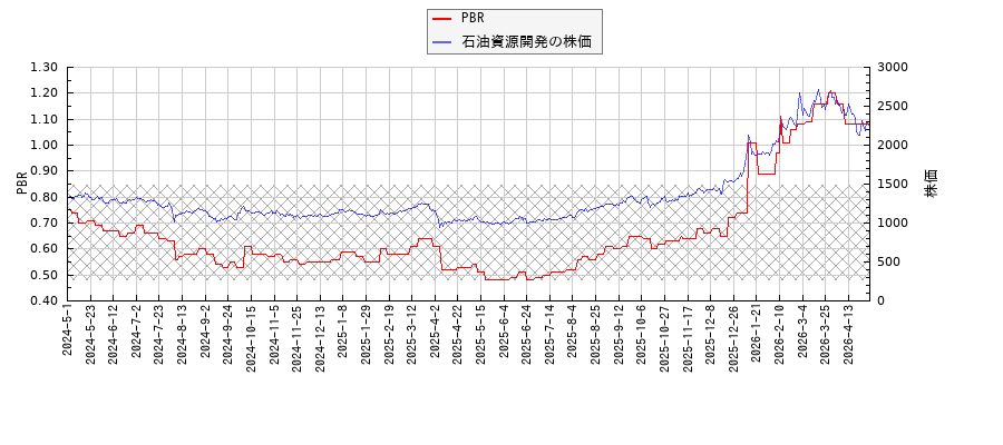 石油資源開発とPBRの比較チャート