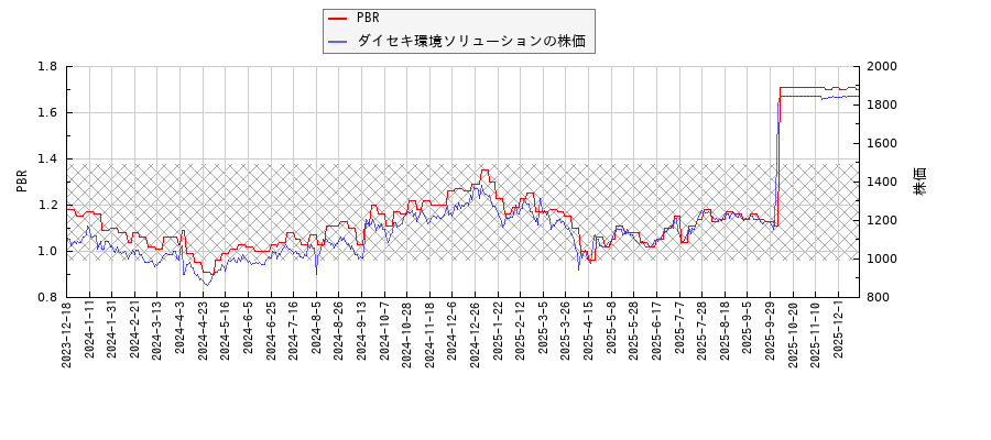 ダイセキ環境ソリューションとPBRの比較チャート