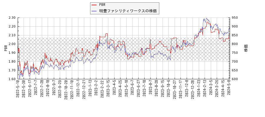 明豊ファシリティワークスとPBRの比較チャート