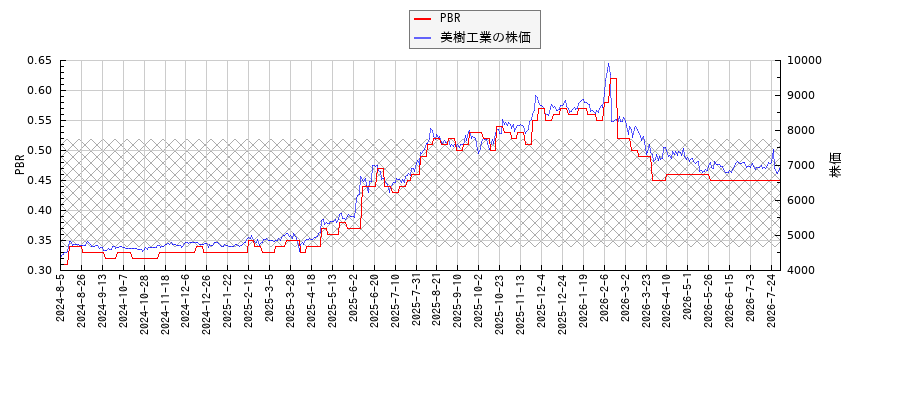 美樹工業とPBRの比較チャート