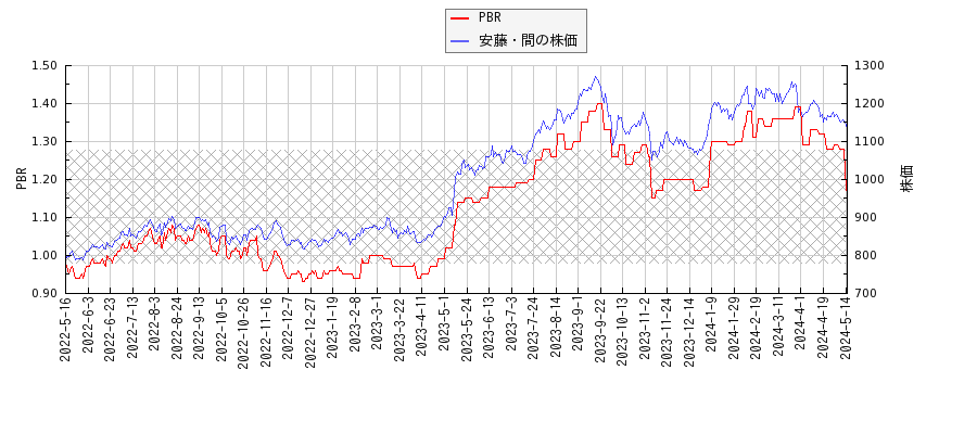 安藤・間とPBRの比較チャート