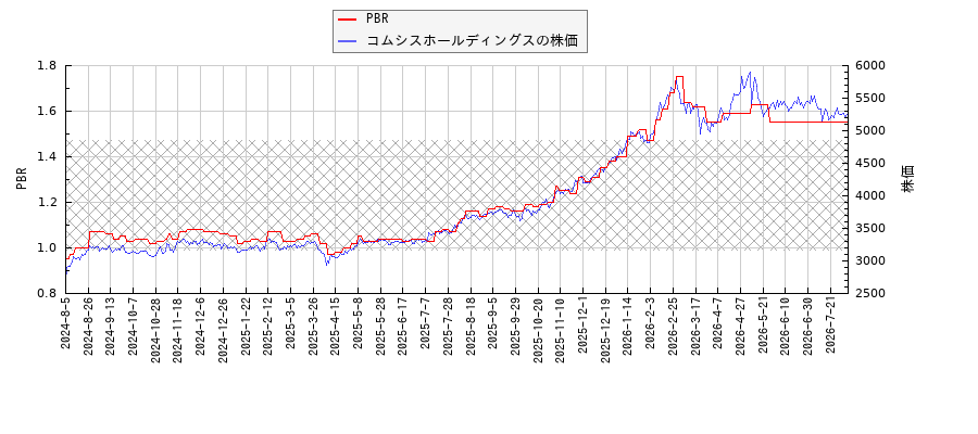 コムシスホールディングスとPBRの比較チャート